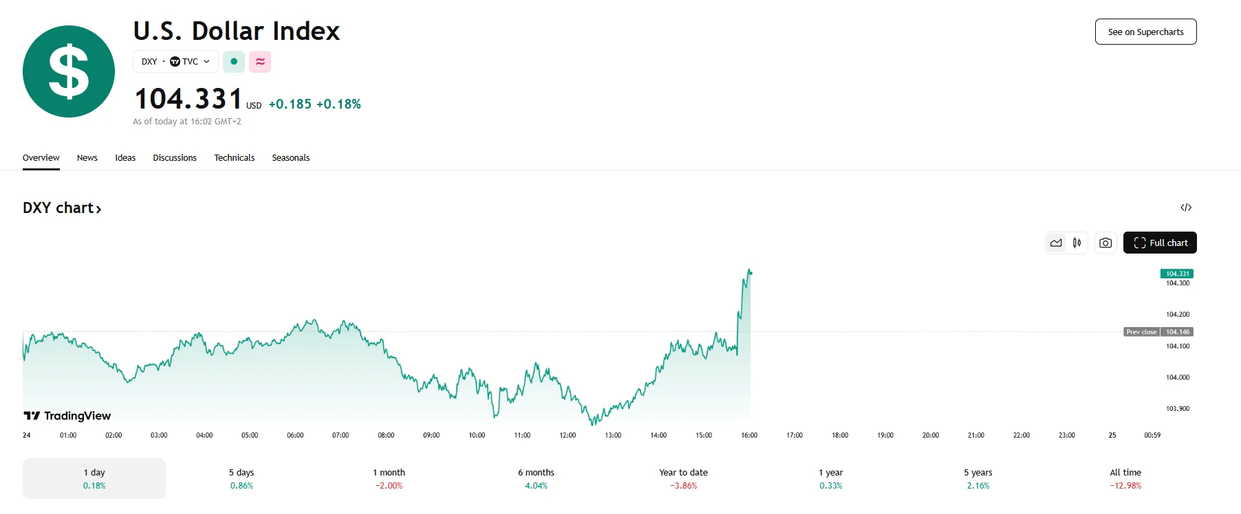 Dollar index recovers, TradingView