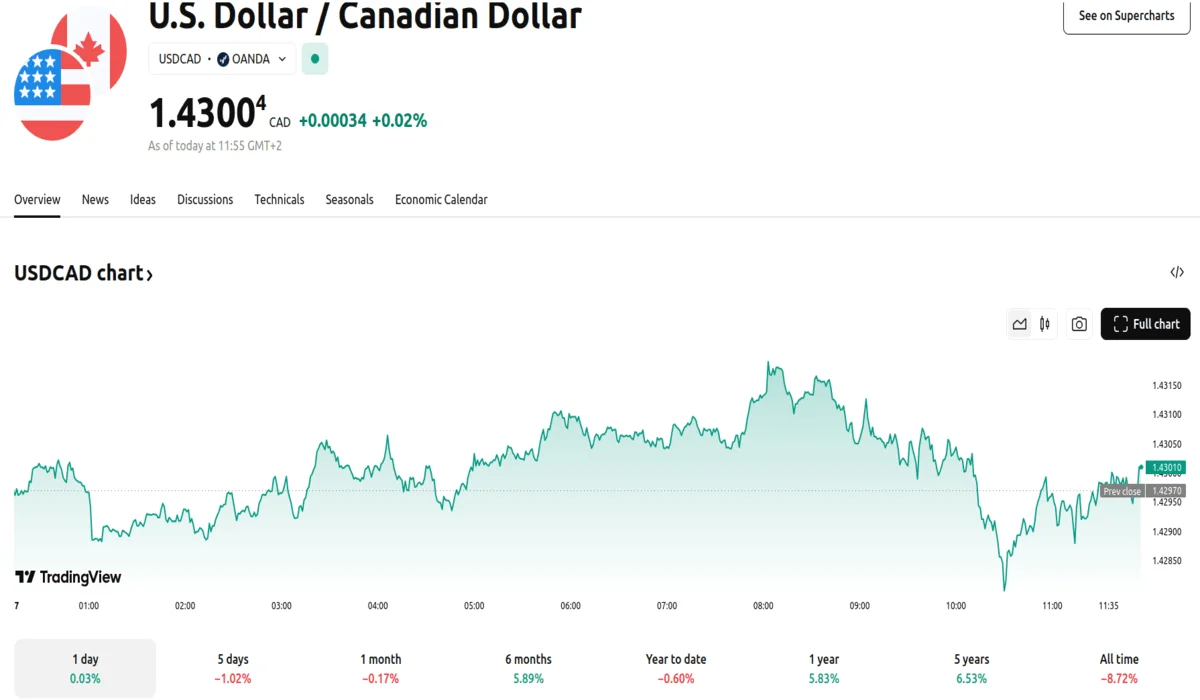 USD/CAD drops into its EMA level of 1.4300. 