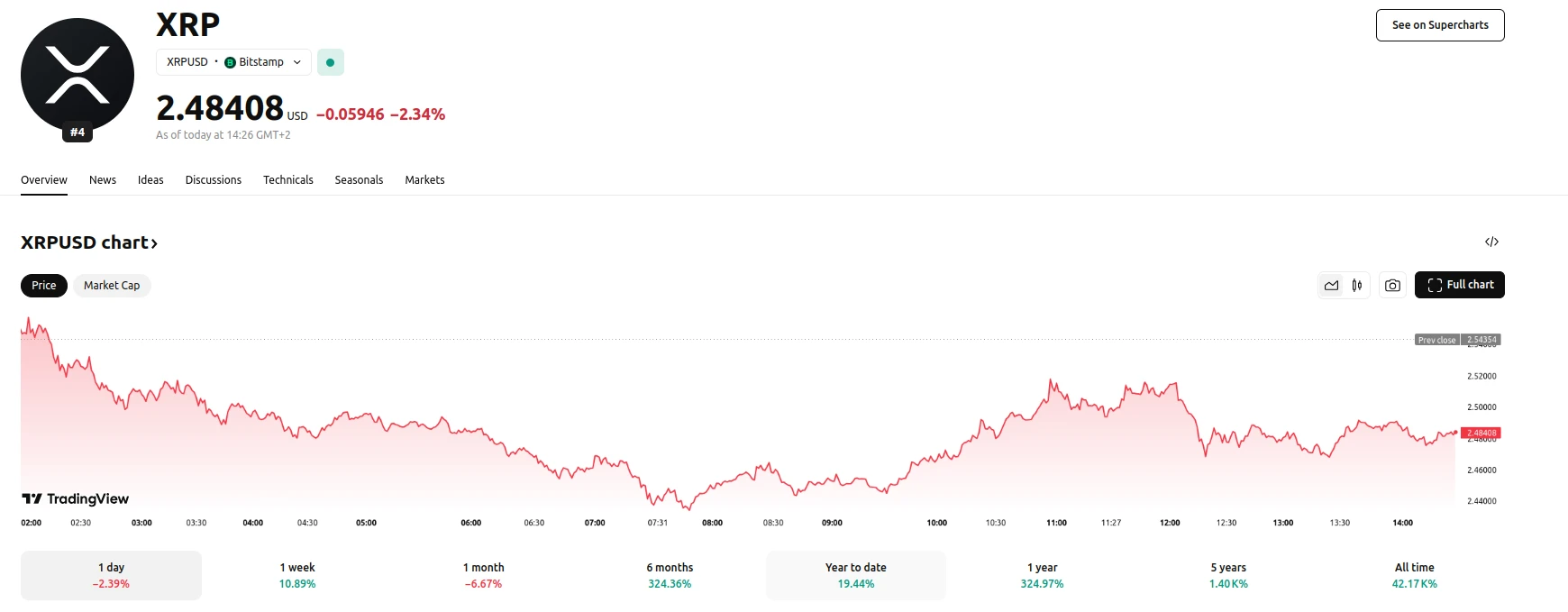 XRPUSD is trading near $2.50 as of March 20, 2025