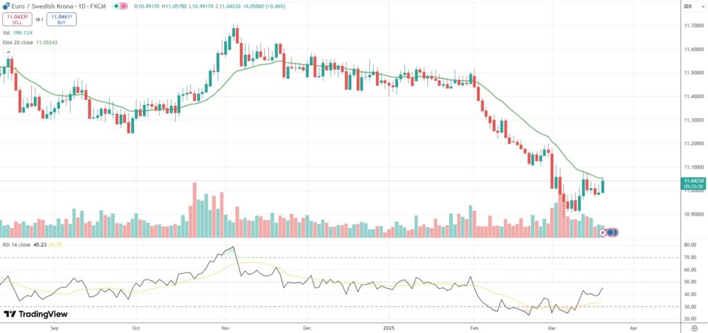 EUR/SEK holds near a fresh one-week high.