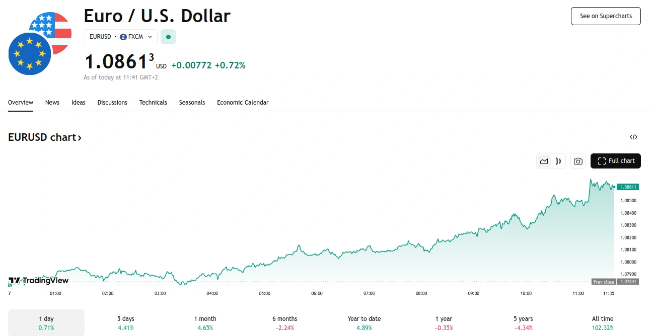 EUR/USD Stays Stable at 1.08