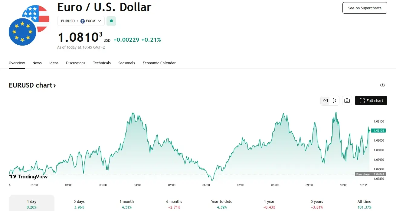 EUR/USD Gains Above 1.8