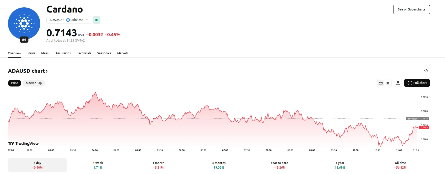 ADA Price Down around 1% for the Day