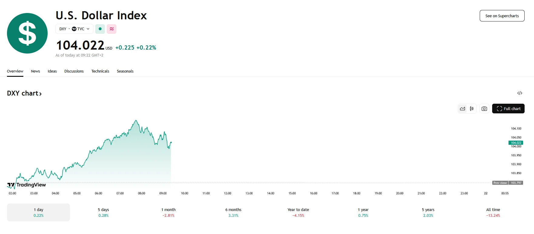 Dollar index advances 0.22%, TradingView