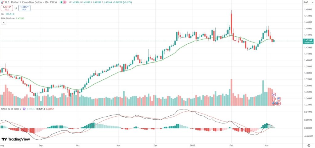 USD/CAD rebounded from 1 1/2-week low on Friday ahead of the release of US and Canadian employment reports.