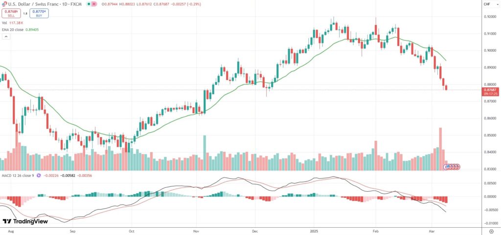 USD/CHF registered a fresh 3-month low.