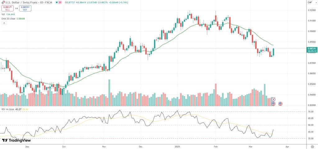 USD/CHF rebounds from a 15-week low.