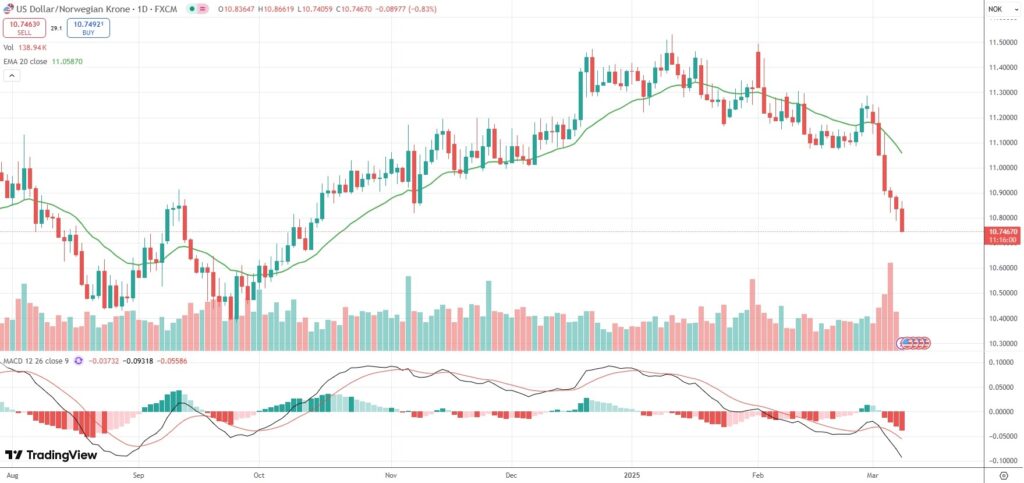 USD/NOK plummeted to a fresh 21-week low on Monday, after data revealed a sharp acceleration in Norwegian consumer inflation.