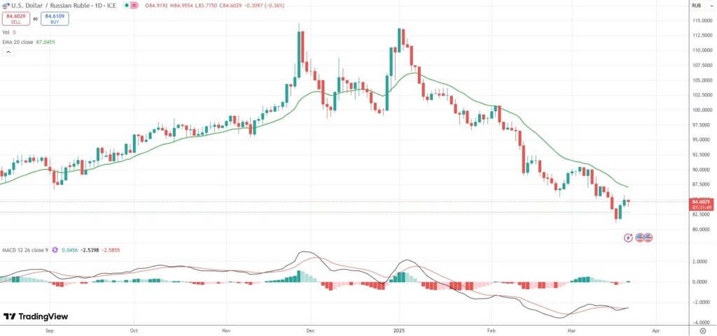 USD/RUB has rebounded from a 91-week low.