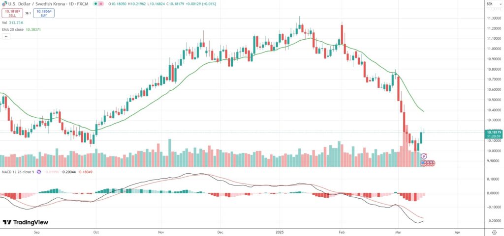 USD/SEK extends a rebound from a 63-week low.