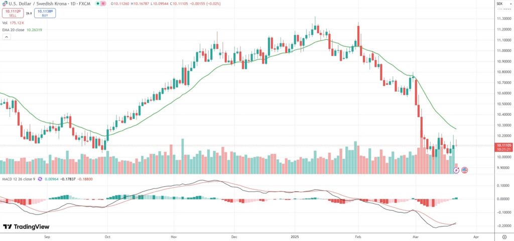 USD/SEK heads for a weekly loss.